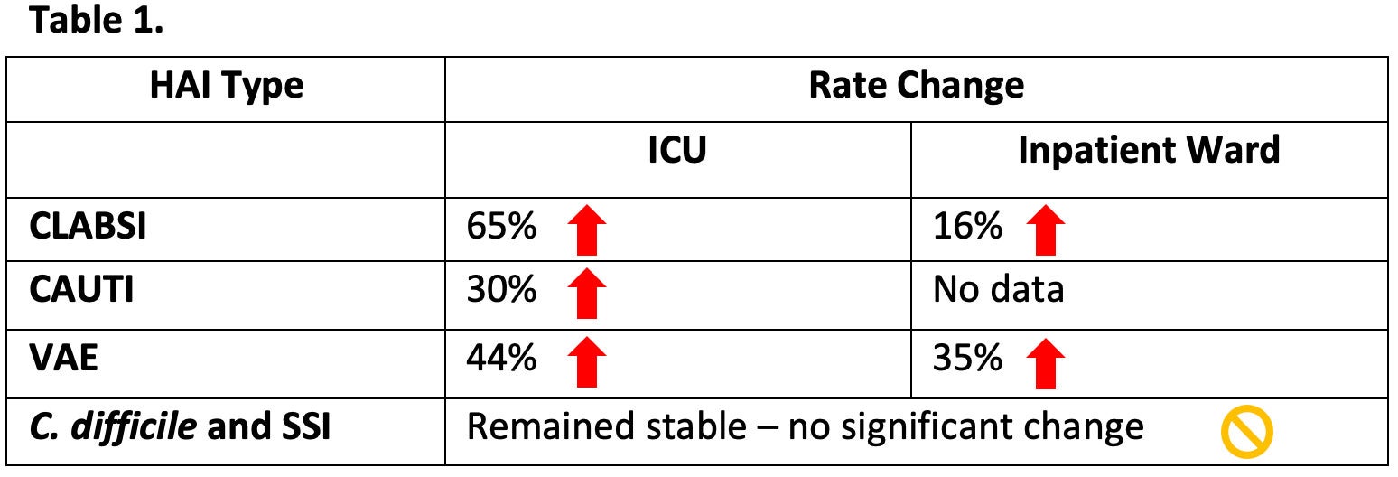 hai types and rate change between ICU and in-patient