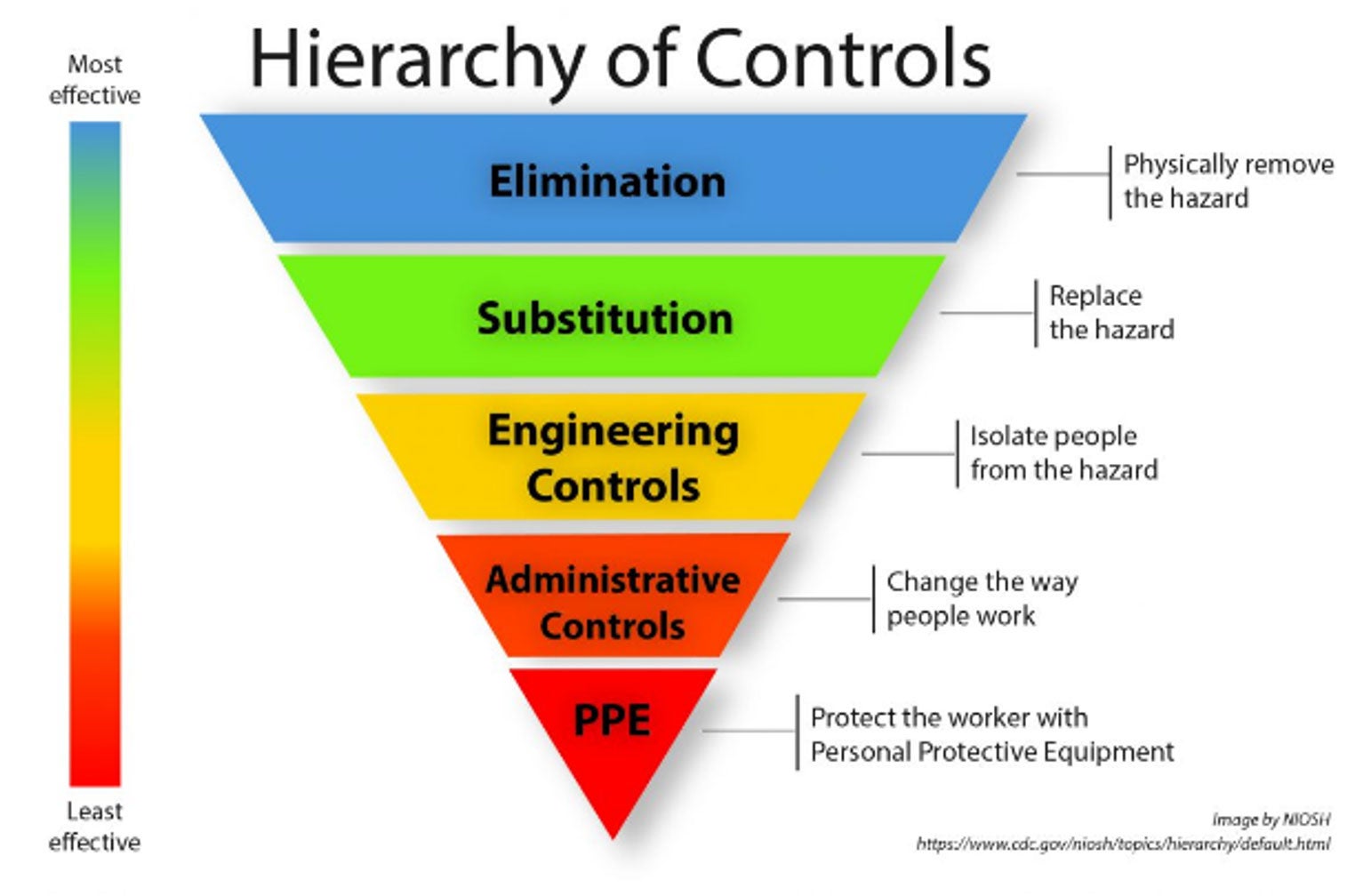 hierarchy of controls