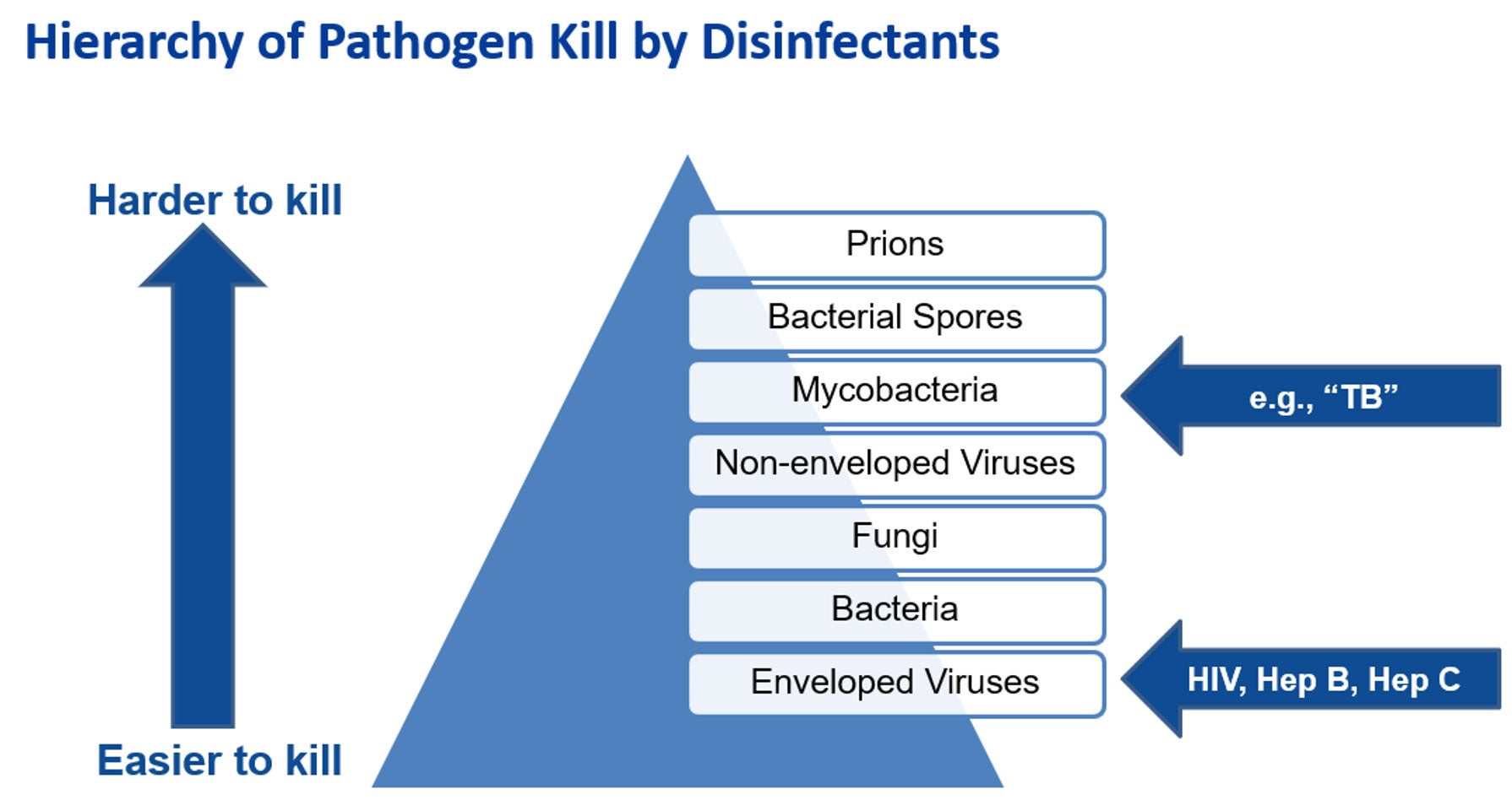 hierarchy of pathogen kill by disinfectants